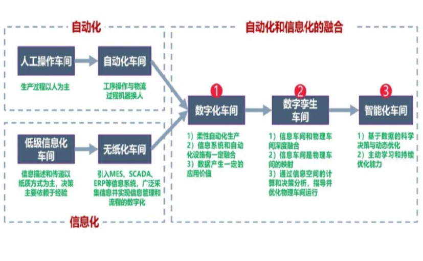 数字化工厂_衢州数字化生产线_衢州六轴机器人_衢州数字化车间_衢州智能化车间